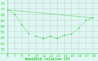 Courbe de l'humidit relative pour Igdir