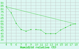 Courbe de l'humidit relative pour Aydin