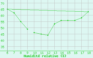 Courbe de l'humidit relative pour Gumushane