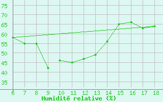 Courbe de l'humidit relative pour Bingol