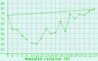 Courbe de l'humidit relative pour Tannas