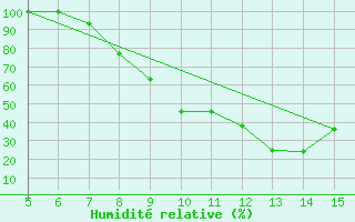 Courbe de l'humidit relative pour Siirt