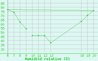 Courbe de l'humidit relative pour Bjelovar