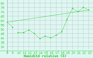 Courbe de l'humidit relative pour Fribourg (All)