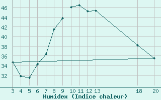 Courbe de l'humidex pour Dubrovnik / Gorica