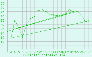 Courbe de l'humidit relative pour Agde (34)