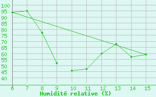 Courbe de l'humidit relative pour Morphou