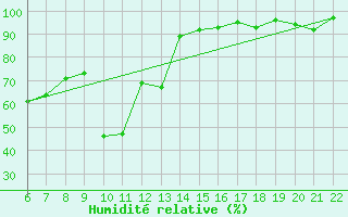 Courbe de l'humidit relative pour Bonnecombe - Les Salces (48)