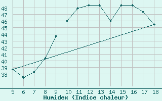 Courbe de l'humidex pour Capo Frasca