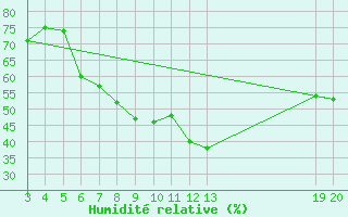 Courbe de l'humidit relative pour Rijeka / Kozala