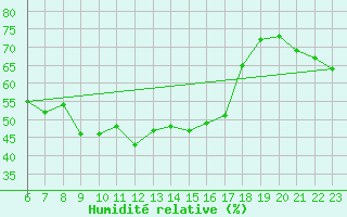 Courbe de l'humidit relative pour Gaddede A
