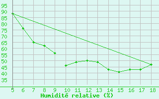 Courbe de l'humidit relative pour Novara / Cameri