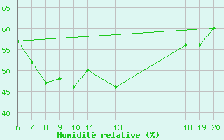 Courbe de l'humidit relative pour Lastovo