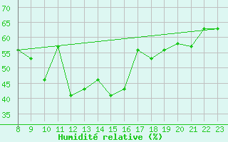 Courbe de l'humidit relative pour Vevey