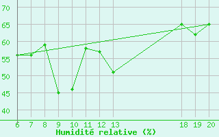Courbe de l'humidit relative pour Makarska