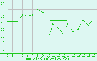 Courbe de l'humidit relative pour Chios Airport