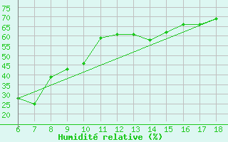 Courbe de l'humidit relative pour Silifke