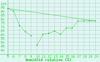 Courbe de l'humidit relative pour Ovar / Maceda