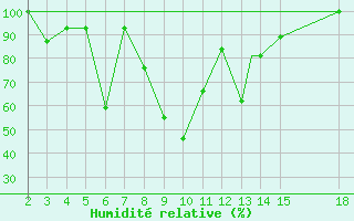 Courbe de l'humidit relative pour Mardin