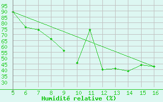 Courbe de l'humidit relative pour Ismailia