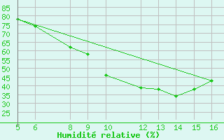 Courbe de l'humidit relative pour Ismailia