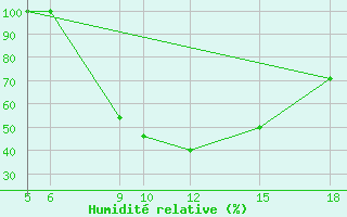 Courbe de l'humidit relative pour Masvingo