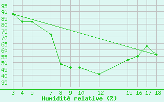 Courbe de l'humidit relative pour Kamishli