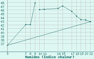 Courbe de l'humidex pour Garoua