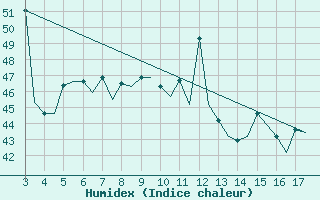 Courbe de l'humidex pour Cuddapah