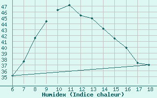 Courbe de l'humidex pour Marina Di Ginosa