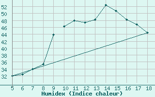 Courbe de l'humidex pour Capo Frasca