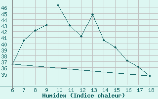 Courbe de l'humidex pour S. Maria Di Leuca