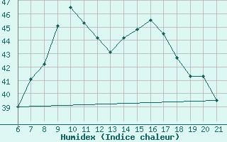 Courbe de l'humidex pour Capo Carbonara