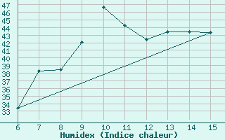 Courbe de l'humidex pour Morphou