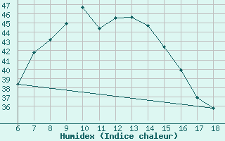 Courbe de l'humidex pour Silifke