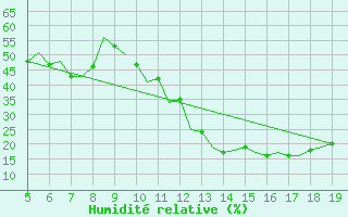 Courbe de l'humidit relative pour Madrid / Getafe