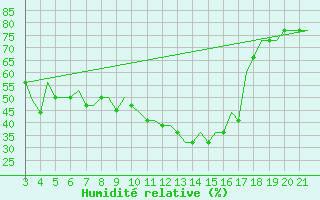 Courbe de l'humidit relative pour Bilbao (Esp)