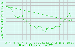 Courbe de l'humidit relative pour Samos Airport