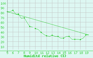 Courbe de l'humidit relative pour Valladolid / Villanubla