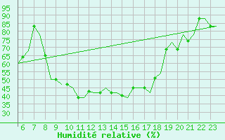 Courbe de l'humidit relative pour Verona / Villafranca