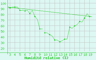 Courbe de l'humidit relative pour Alexandroupoli Airport