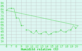 Courbe de l'humidit relative pour Madrid / Cuatro Vientos