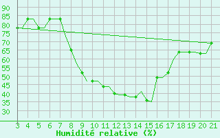 Courbe de l'humidit relative pour Mytilini Airport