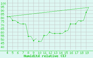 Courbe de l'humidit relative pour Chrysoupoli Airport