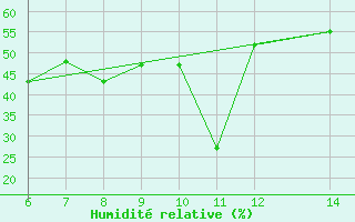 Courbe de l'humidit relative pour Morphou