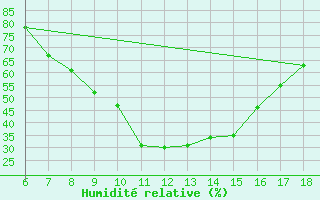 Courbe de l'humidit relative pour Amasya