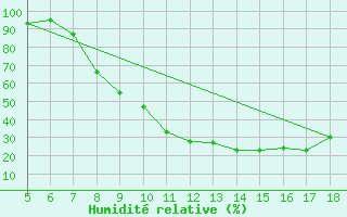 Courbe de l'humidit relative pour Novara / Cameri