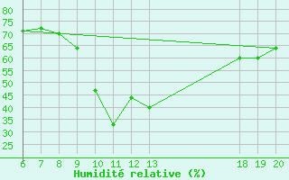 Courbe de l'humidit relative pour Makarska