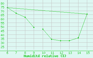 Courbe de l'humidit relative pour Mus