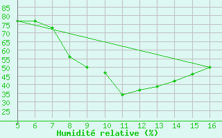 Courbe de l'humidit relative pour Ismailia